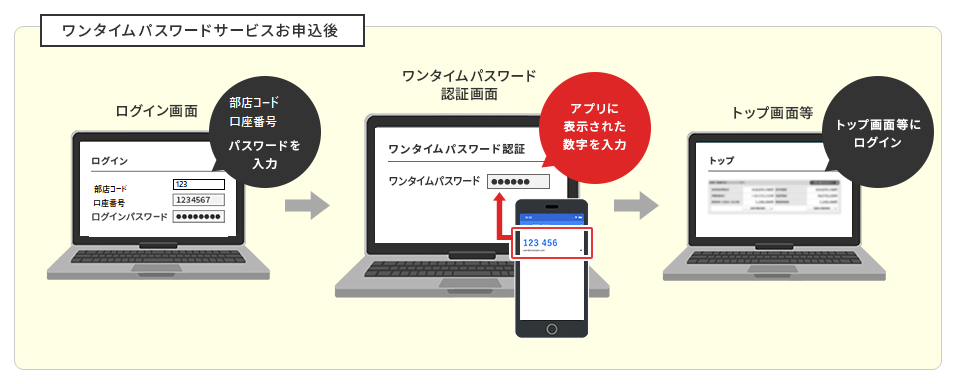 ワンタイムパスワードサービスお申込後：ログイン画面で部店コード・口座番号・とパスワードを入力→ワンタイムパスワード認証画面でアプリに表示された数字を入力→トップ画面等にログイン