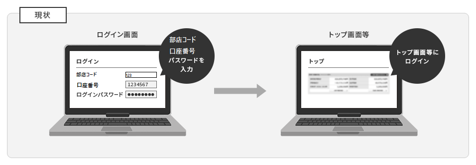 現状：ログイン画面で部店コード・口座番号・パスワードを入力→トップ画面等にログイン